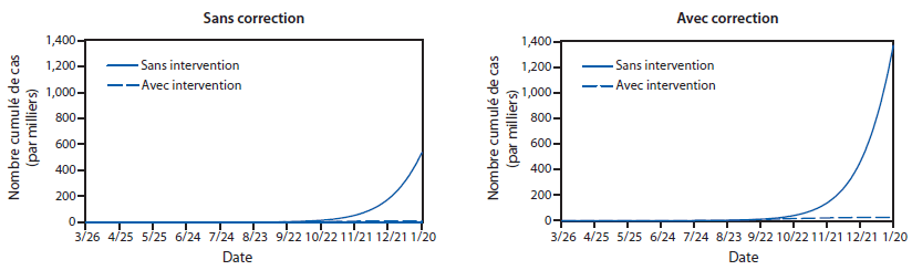 La figure illustre l’effet estimé des interventions sur le nombre cumulé de cas d’Ebola au Liberia, en 2013, avec et sans données corrigées, selon l’outil de modélisation EbolaResponse. L’outil de modélisation EbolaResponse a été utilisé pour créer un scénario illustrant comment [??] les interventions de contrôle et de prévention. Les interventions affectent les nombres cumulés de cas d’Ebola, et le nombre quotidien de lits utilisés.